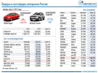 Лидеры авторынка России в январе-августе 2015 года
