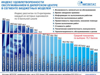 Удовлетворенность сервисом в бюджетном сегменте