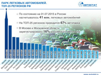 ТОП-25 регионов по парку легковых автомобилей в России