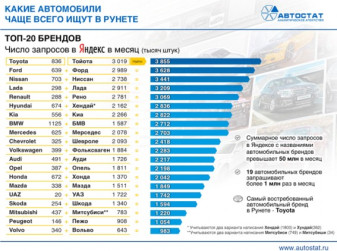 ТОП-20 самых востребованных в интернете автомобильных марок