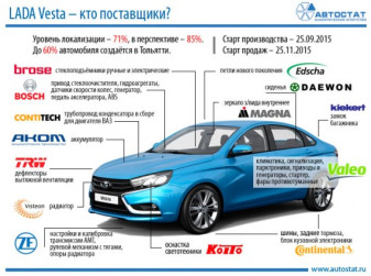 LADA Vesta – кто поставщики?