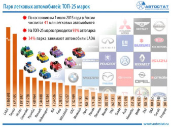 На ТОП-25 марок приходится 93% парка легковых автомобилей России