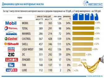 Рост цен на моторные масла за год: импортные +31%, отечественные +7,5%