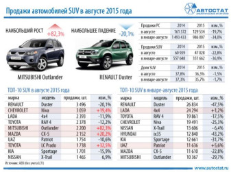 ТОП-10 моделей в сегменте SUV. Итоги 8 месяцев 2015 года
