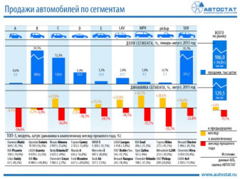 Динамика продаж автомобилей по сегментам в августе
