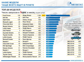 ТОП-20 самых востребованных в интернете моделей автомобилей