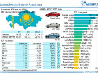 Автомобильный рынок Казахстана. Восемь месяцев 2015 года
