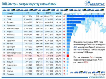 ТОП-20 стран мирового автопрома в 1 полугодии 2015 года