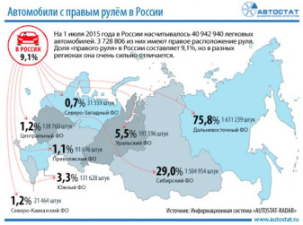 Доля «правого руля» в автопарке России составляет 9,1%