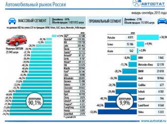 Динамика авторынка России в январе-сентябре 2015 года
