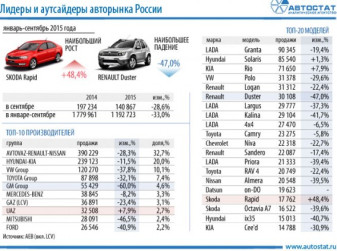 Лидеры авторынка России в январе-сентябре 2015 года