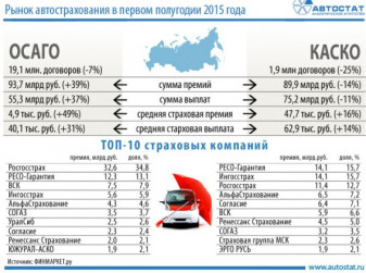 Рынок автострахования в России в первом полугодии 2015 года