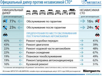 Официальный дилер или независимая СТО?