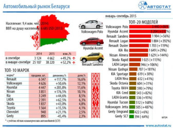 Авторынок Беларуси в сентябре 2015 года