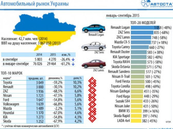 Авторынок Украины в сентябре 2015 года