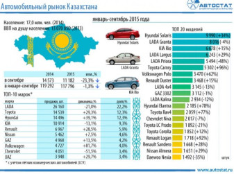 Авторынок Казахстана в сентябре 2015 года