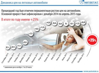 Динамика роста цен на автомобили с сентября 2014 по октябрь 2015 года