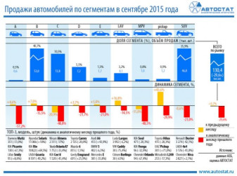 Динамика продаж автомобилей по сегментам в сентябре 2015 года