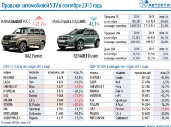 ТОП-10 моделей в сегменте SUV. Итоги 9 месяцев 2015 года