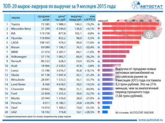 ТОП-20 брендов по выручке на авторынке России за 9 месяцев 2015 года