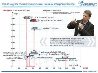 ТОП-10 моделей российского авторынка с ценовым позиционированием