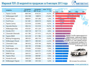 ТОП-20 моделей мирового авторынка за январь-август 2015