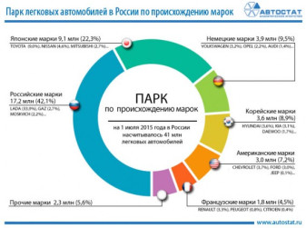 Парк легковых автомобилей в России по происхождению марок