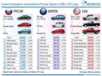ТОП-10 самых популярных моделей в России, Европе и США