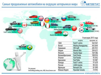Самые продаваемые автомобили на ведущих рынках мира