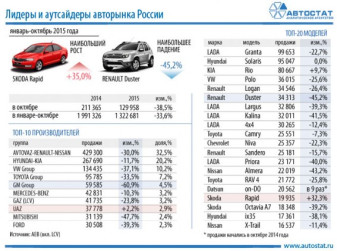 Лидеры авторынка России в январе-октябре 2015 года