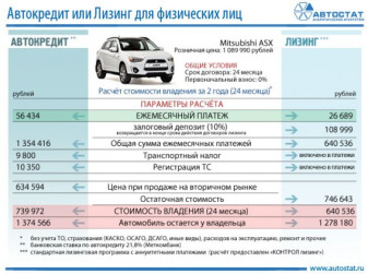 Автокредит или лизинг для физических лиц – что выгоднее?
