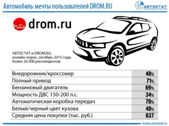 Автомобиль мечты для пользователей DROM.RU