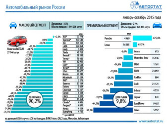 Динамика авторынка России в январе-октябре 2015 года