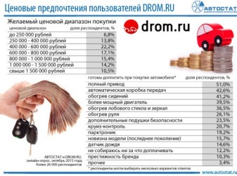 Ценовые предпочтения при покупке автомобиля и дополнительных опций