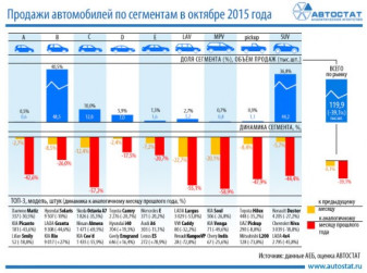 Динамика продаж автомобилей по сегментам в октябре 2015 года