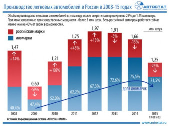 Производство автомобилей в РФ в 2008-2015 годах
