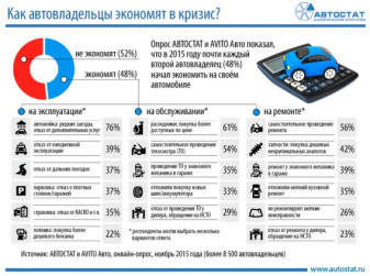 На чем экономят автовладельцы в кризис