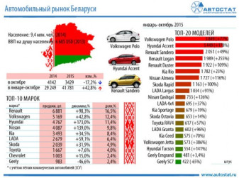 Авторынок Беларуси в октябре 2015 года