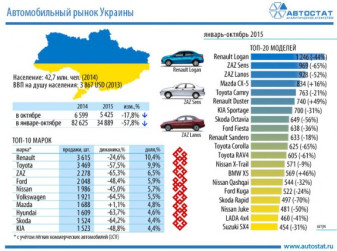 Авторынок Украины в октябре 2015 года