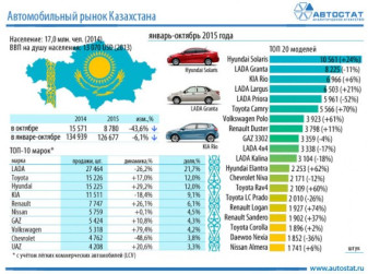 Авторынок Казахстана в октябре 2015 года