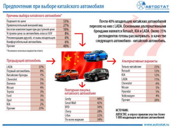 Предпочтения автовладельцев при выборе китайского автомобиля
