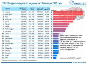 ТОП-20 брендов по выручке на авторынке России за 10 месяцев 2015 года