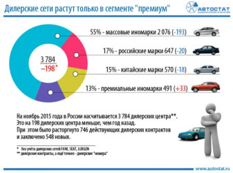 В России работают 3784 официальных дилерских центра