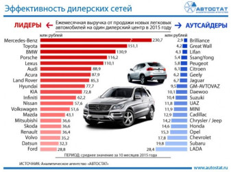 Эффективность дилерских сетей по выручке от продажи новых автомобилей