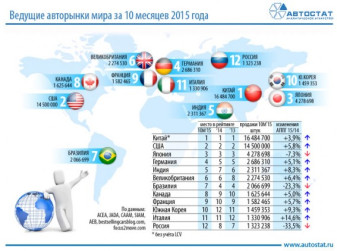 Крупнейшие мировые авторынки. Итоги 10 месяцев 2015 года