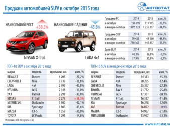 ТОП-10 моделей в сегменте SUV. Итоги 10 месяцев 2015 года