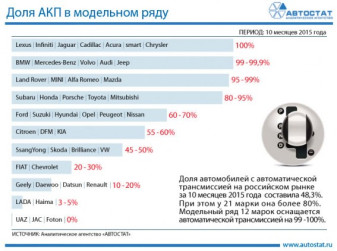 Доля автомобилей с АКП на российском рынке по брендам