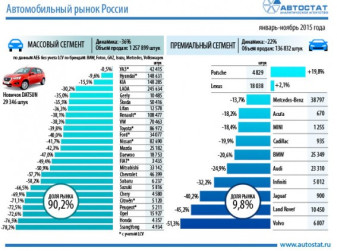 Динамика авторынка России в январе-ноябре 2015 года