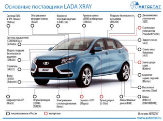 LADA XRAY – кто поставщики?