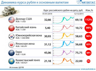 Динамика курса рубля к основным валютам мира в 2014-2015 годах